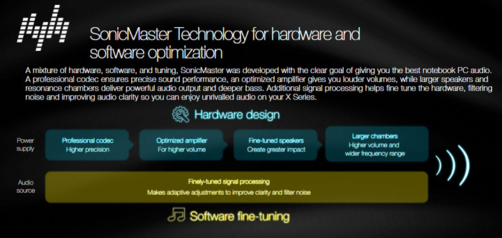 SonicMaster Technology for hardware and software optimization