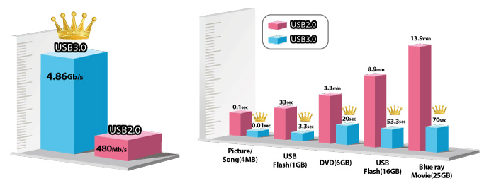 The USB 3.0 is 10X Faster Then USB 2.0