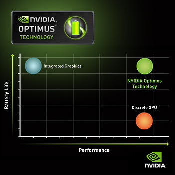 Hybrid Technology Offers Performance and Mobility